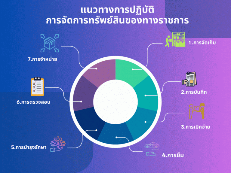 แนวทางการจัดการทรัพย์สินราชการ1-768x576